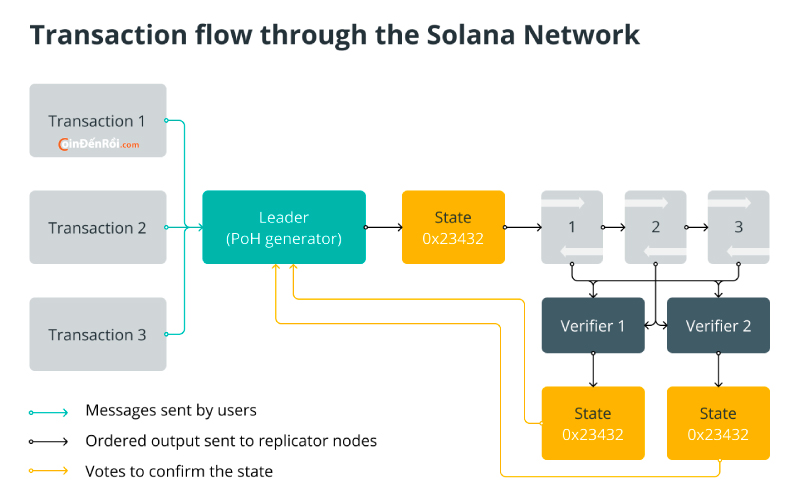 Solana hoạt động như thế nào?