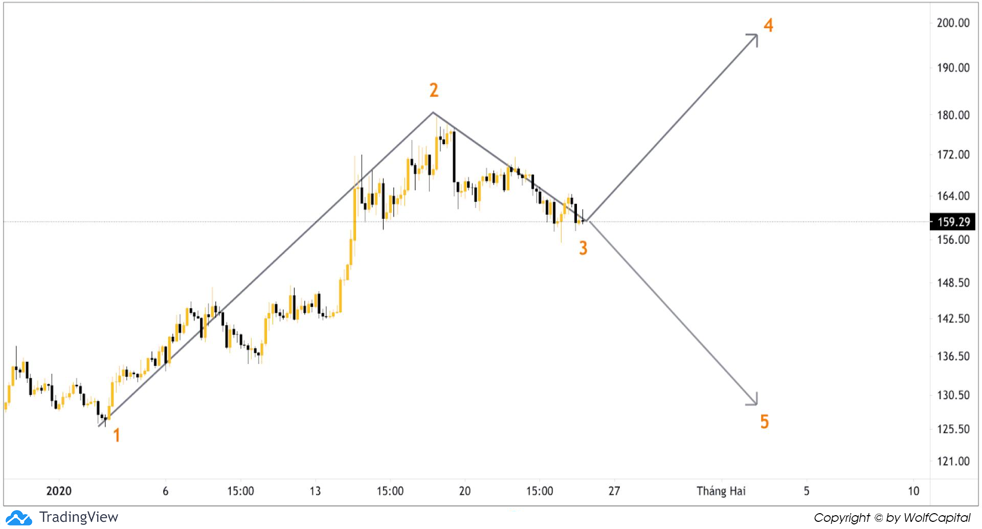 Chart ETH/USDT(H4) 