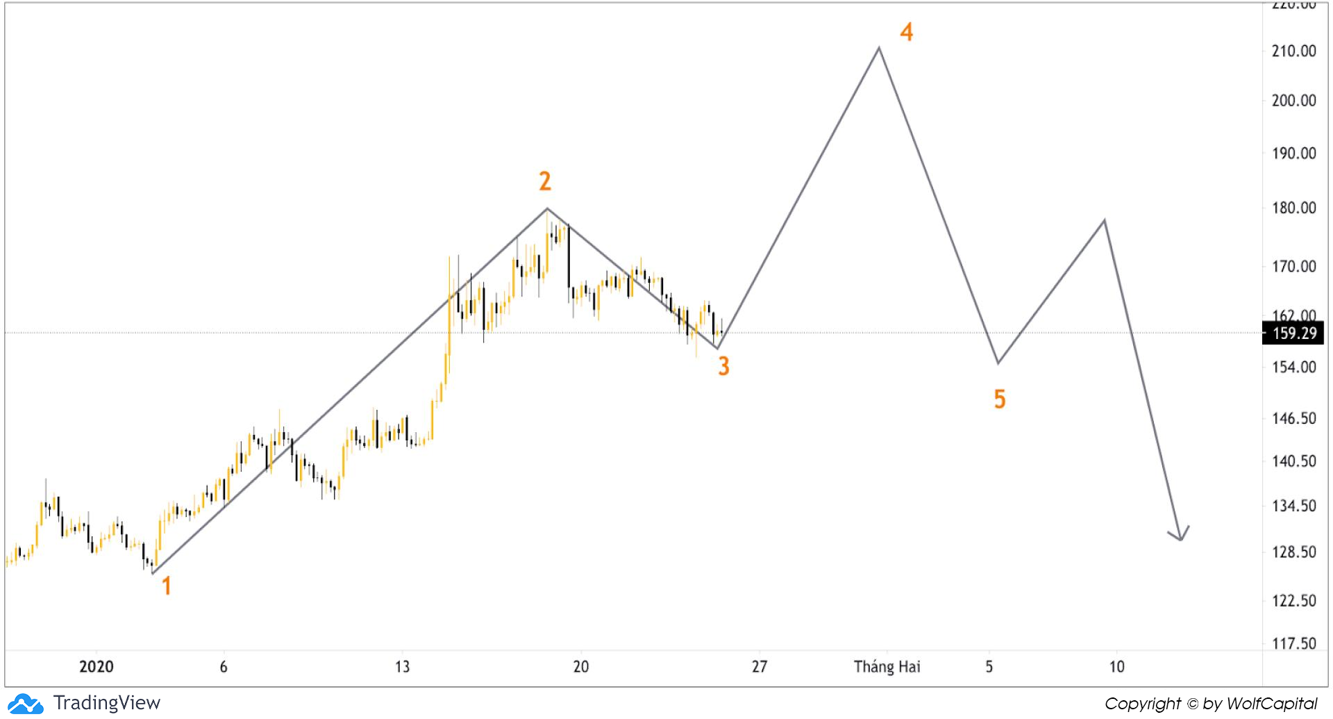 Chart ETH/USDT(H4) 