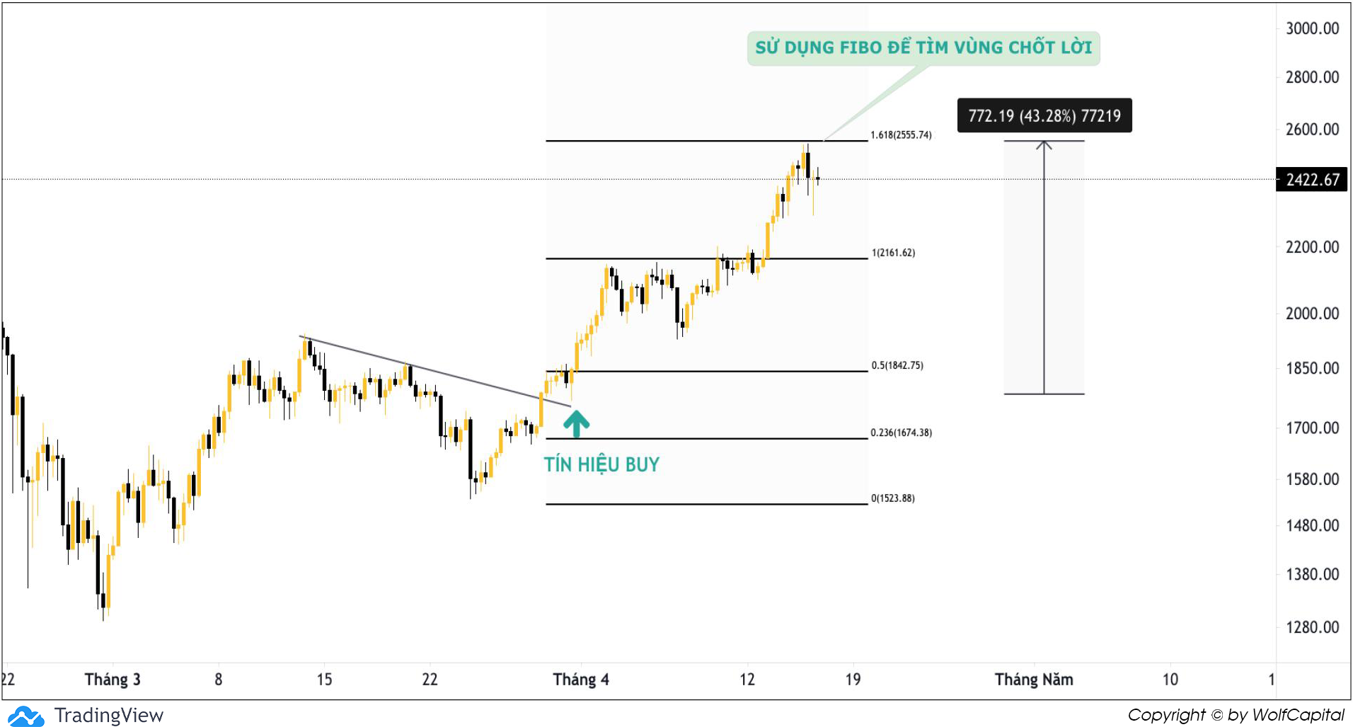 Chart ETH/USDT (H8) 