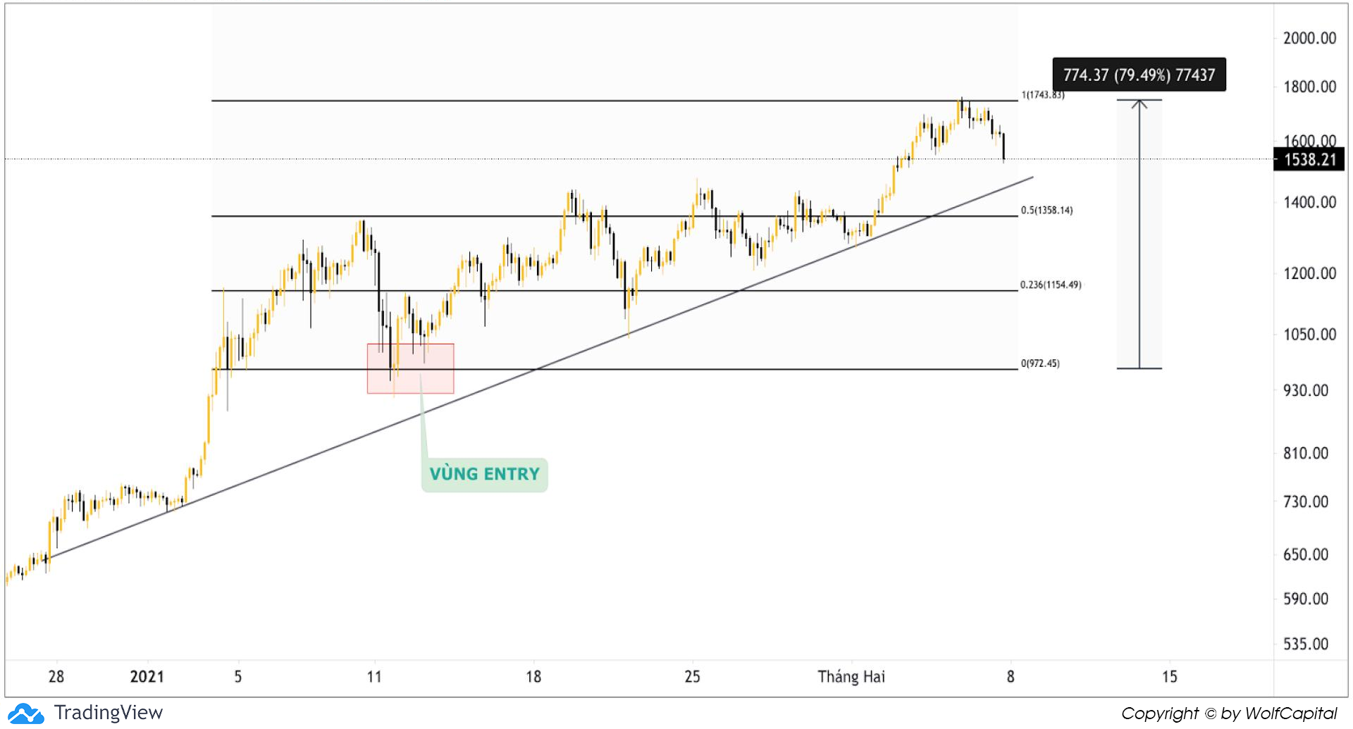 Chart ETH/USDT (H4)