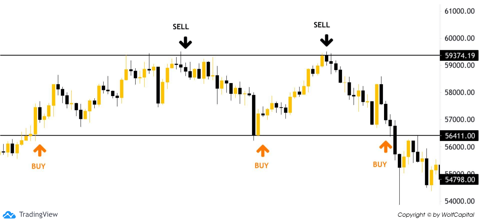 Đặt lệnh Buy ngay hỗ trợ - Sell ngay kháng cự