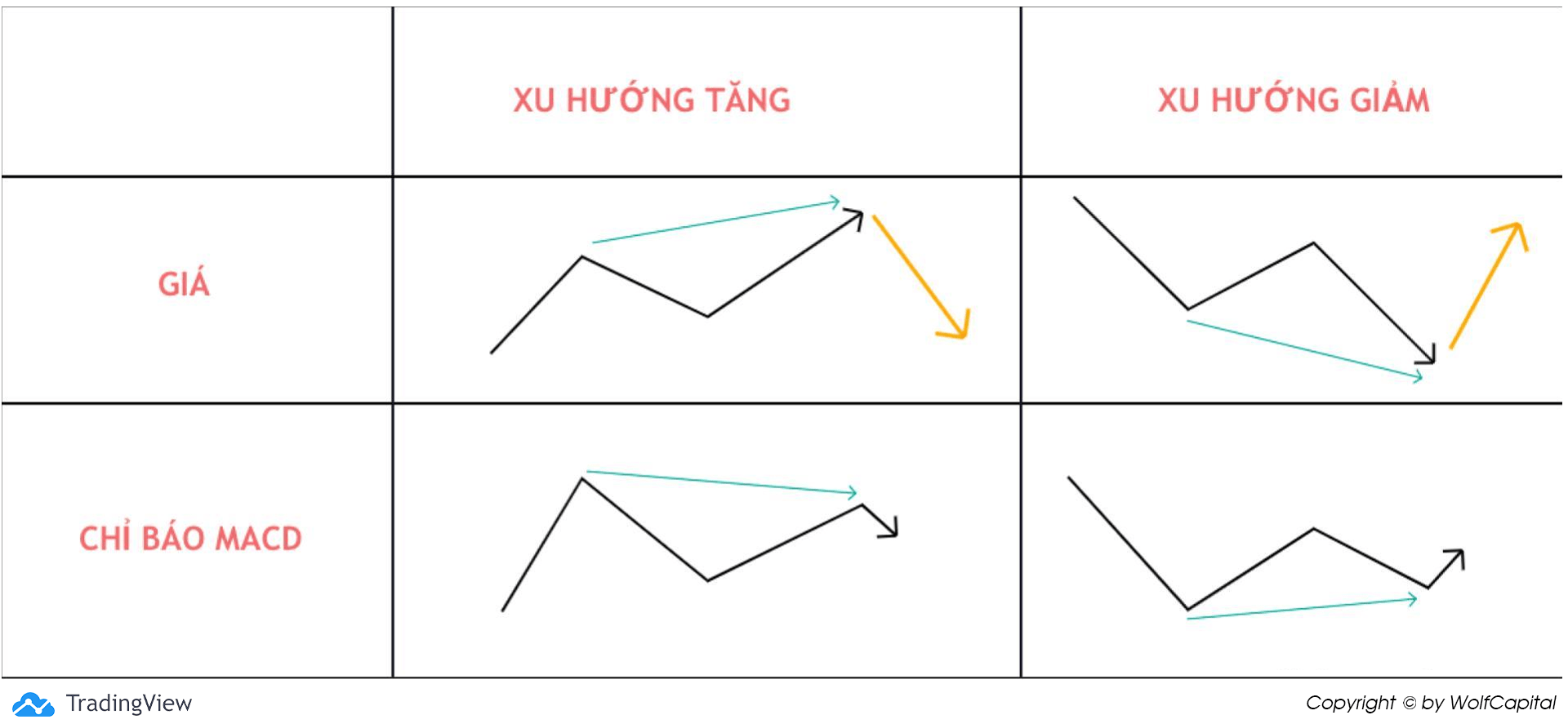 Sử dụng chỉ báo MACD để xác định