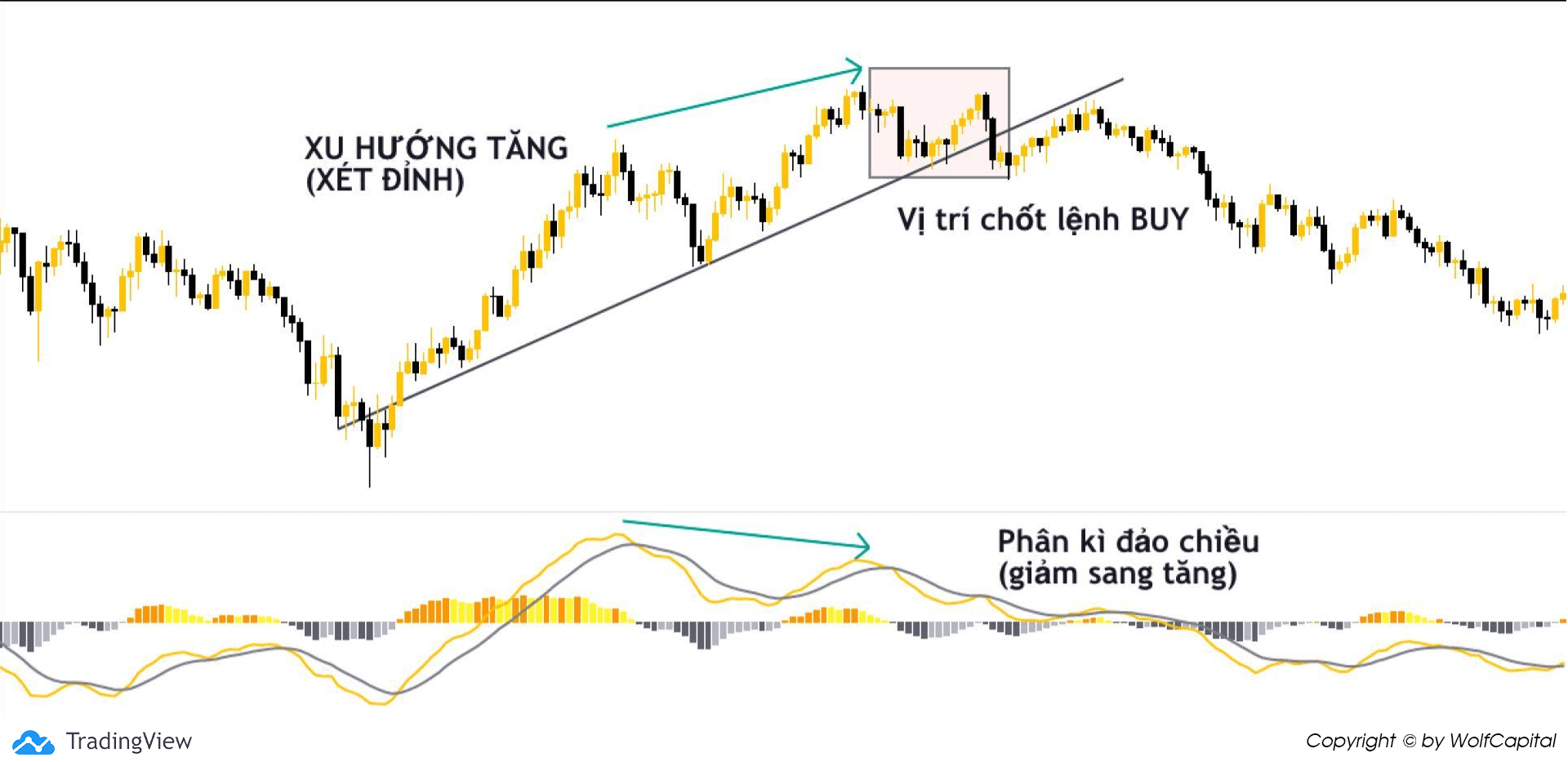 Xu hướng tăng xét đỉnh