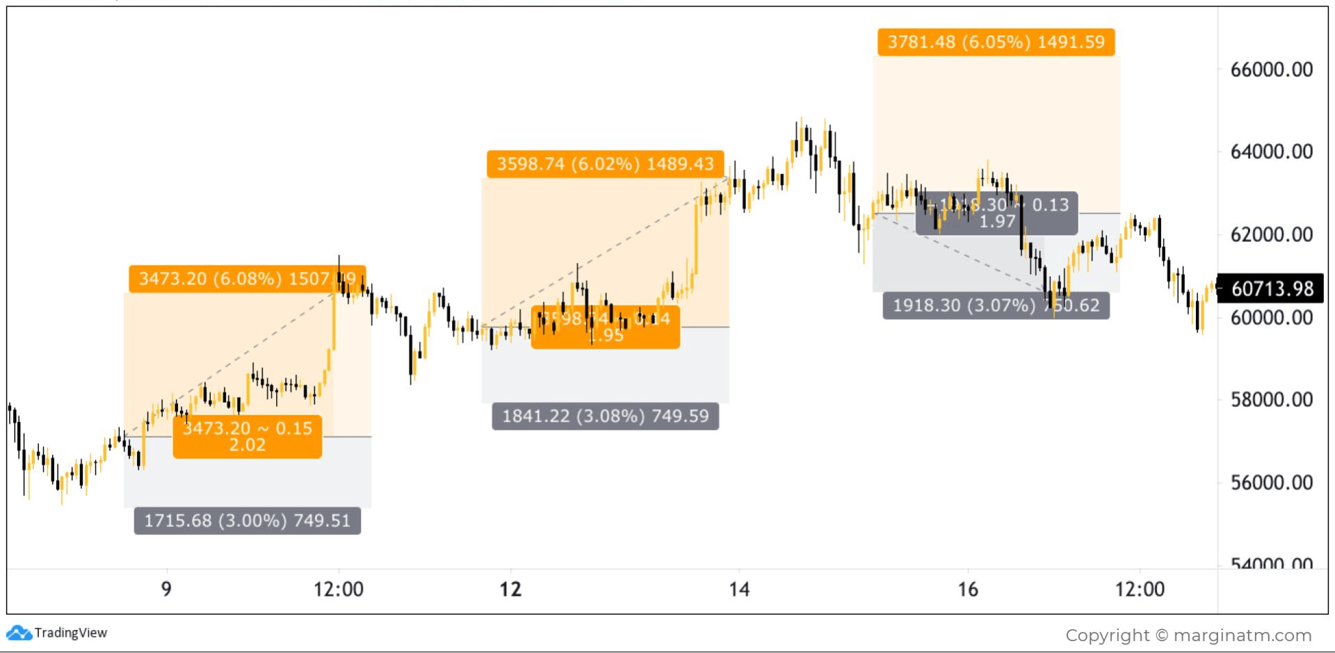 Trade cặp BTC/USDT khung H1