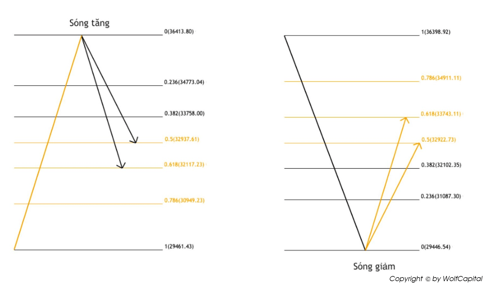 Các mức Fibo khi sóng tăng và sóng giảm