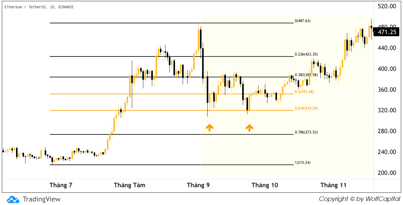 Giá phản ứng khá tốt với mức fibo 0.618