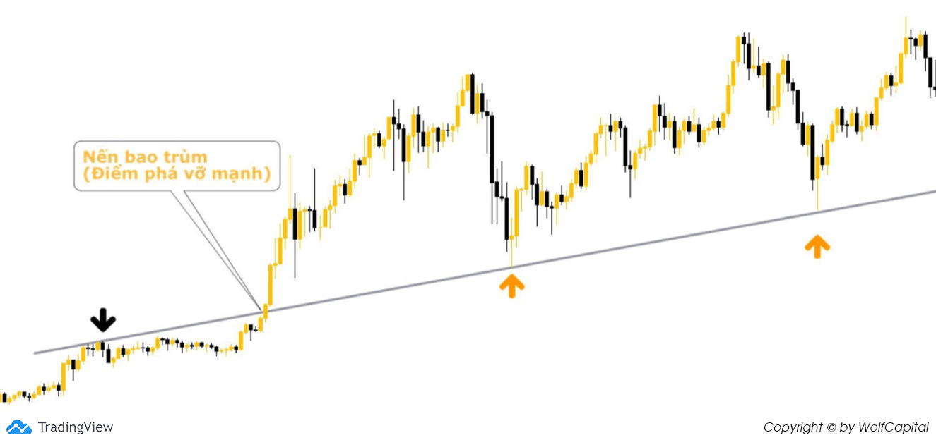 Trendline nâng cao trong xu hướng tăng đi qua 2 đáy, 1 đỉnh và 1 nến bao trùm