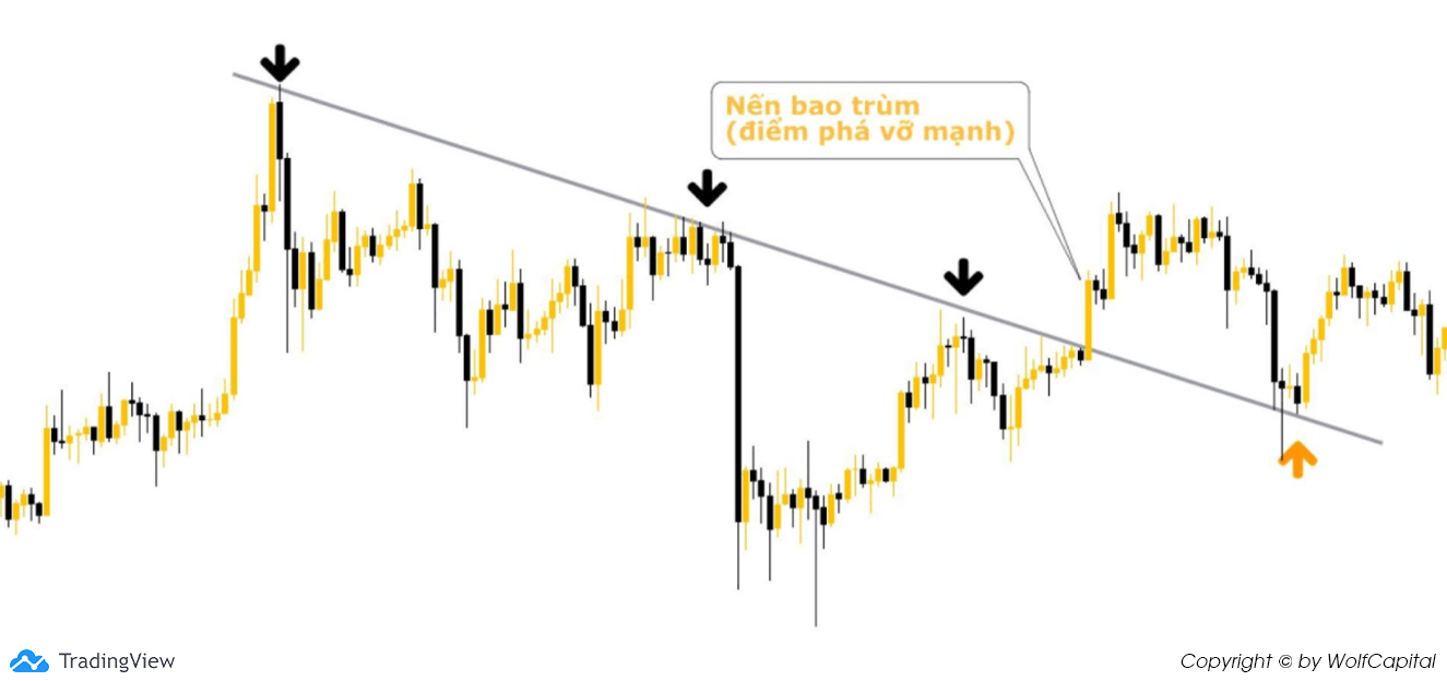 Trendline nâng cao trong xu hướng giảm đi qua 3 đỉnh, 1 đáy và 1 nến bao trùm