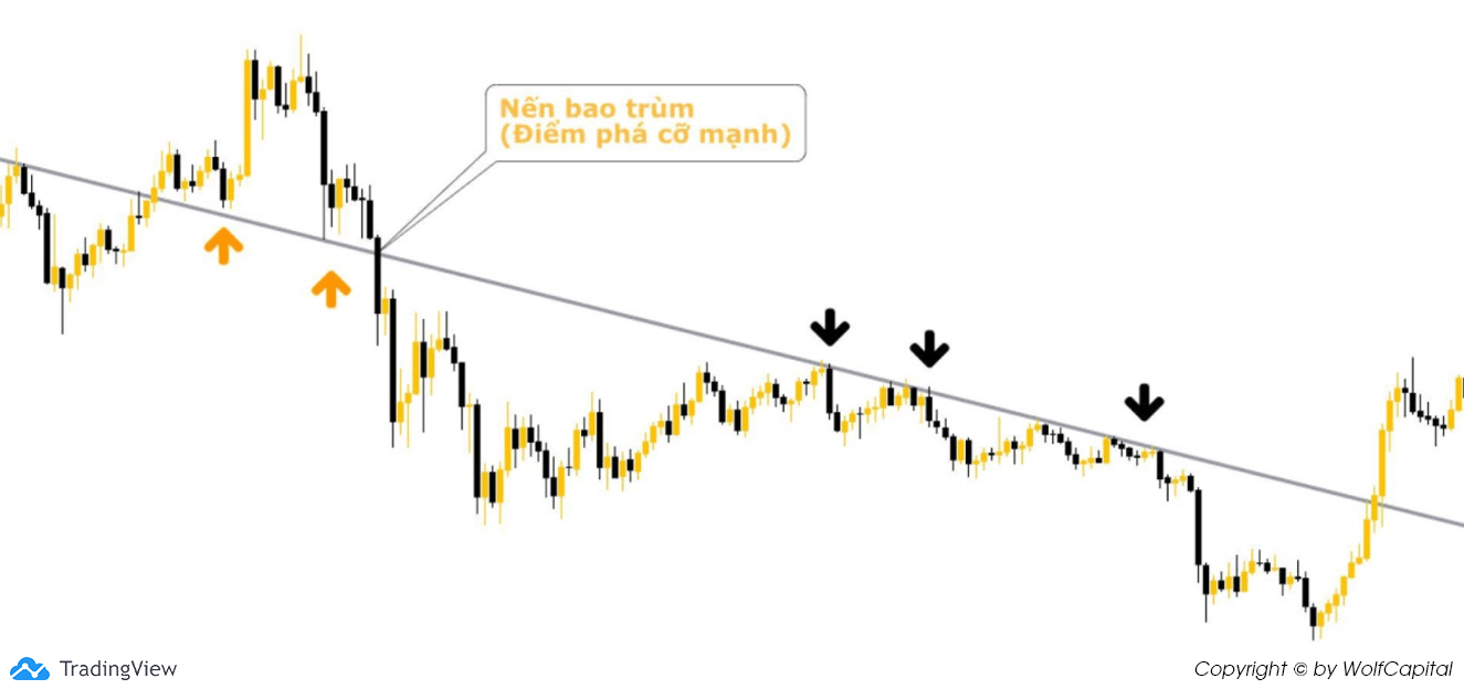 Trendline nâng cao trong xu hướng giảm đi qua 2 đáy, 3 đỉnh và 1 nến bao trùm