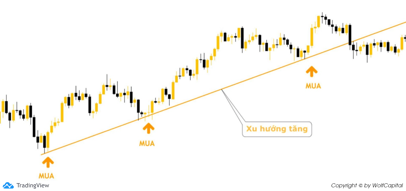 Mua khi giá chạm vào xu hướng tăng