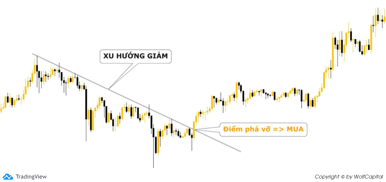 Mua khi giá phá vỡ xu hướng giảm