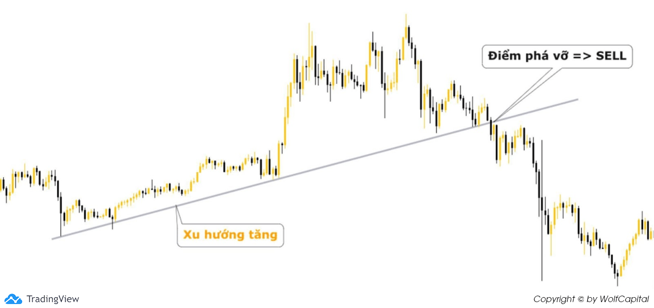 Bán khi giá phá vỡ xu hướng tăng