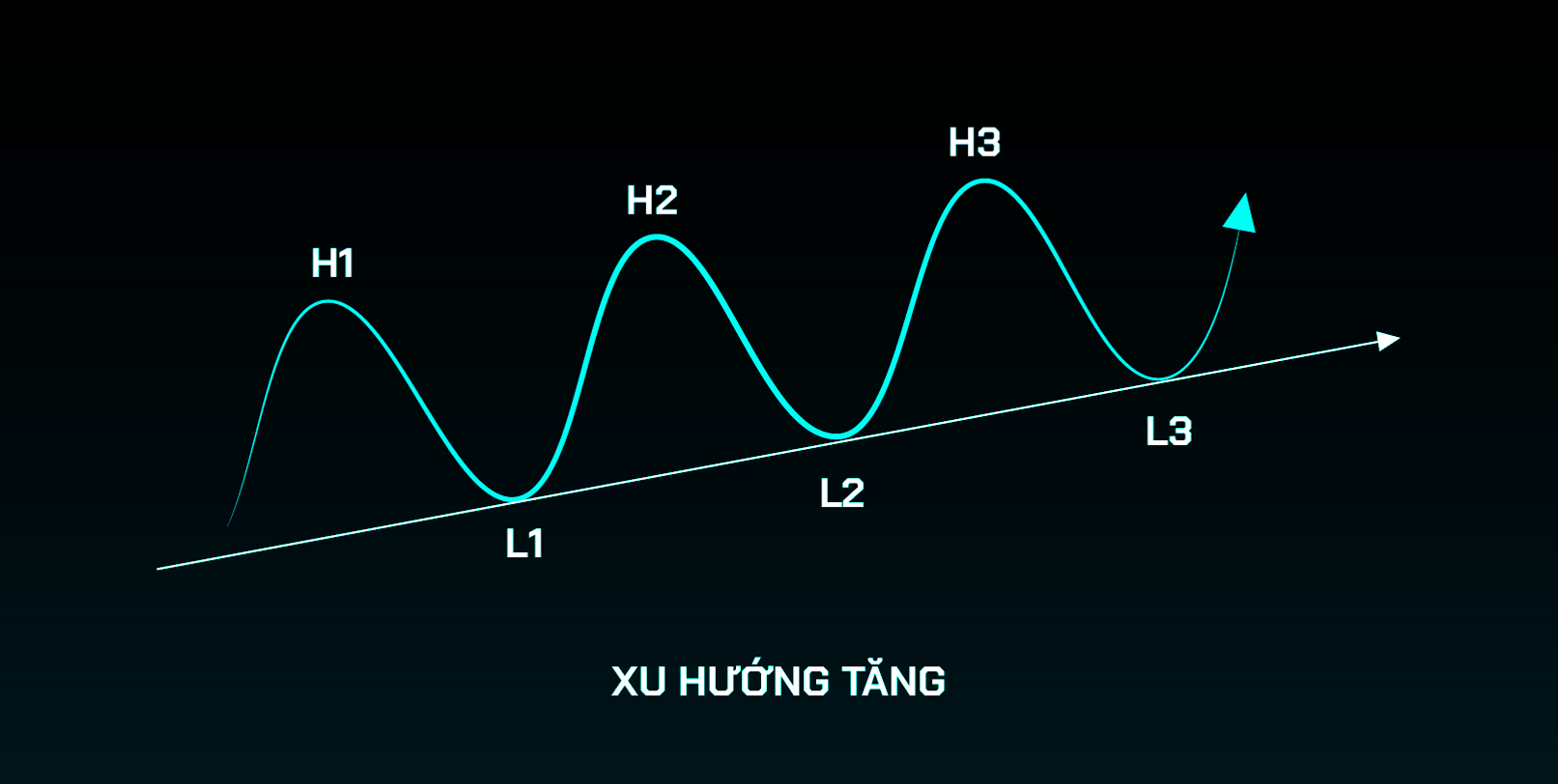 Đường xu hướng tăng