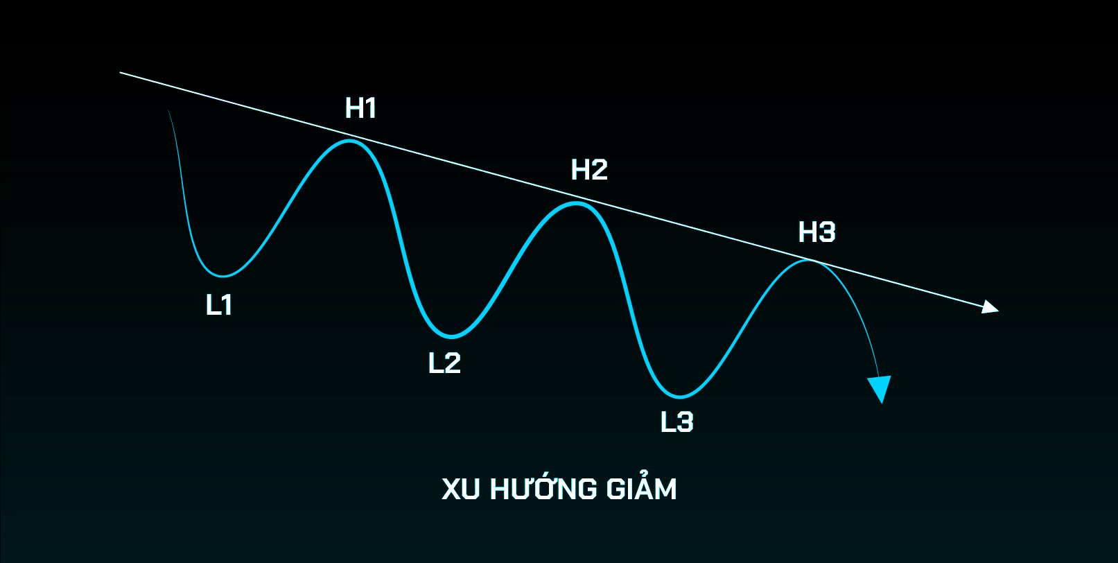 Đường xu hướng giảm