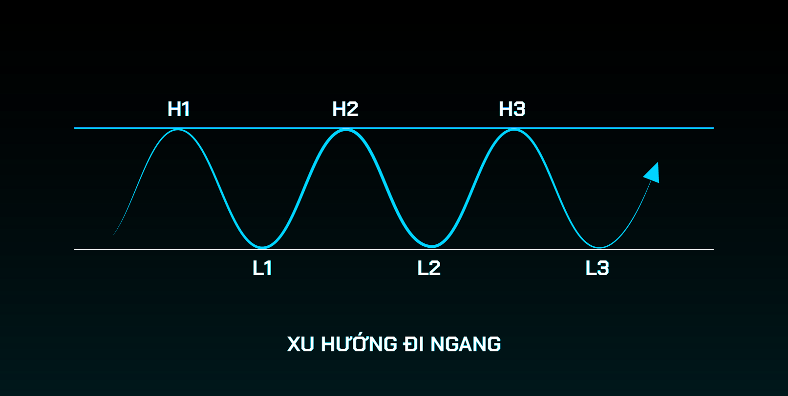 Đường xu hướng đi ngang