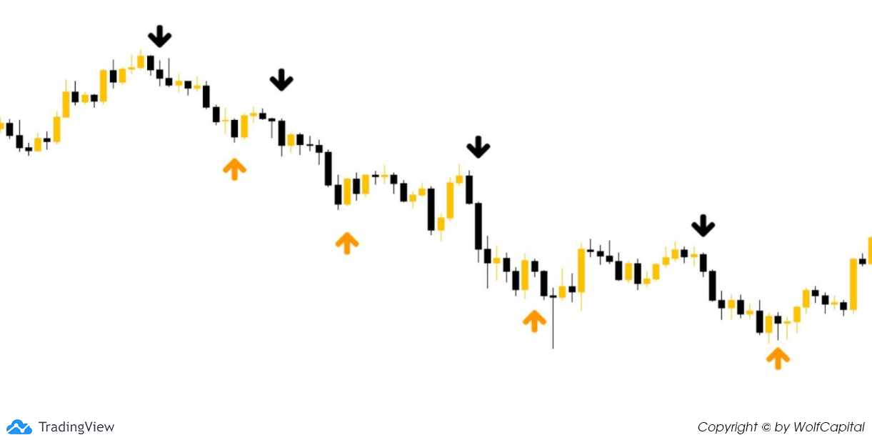 Trendline cơ bản trong xu hướng tăng