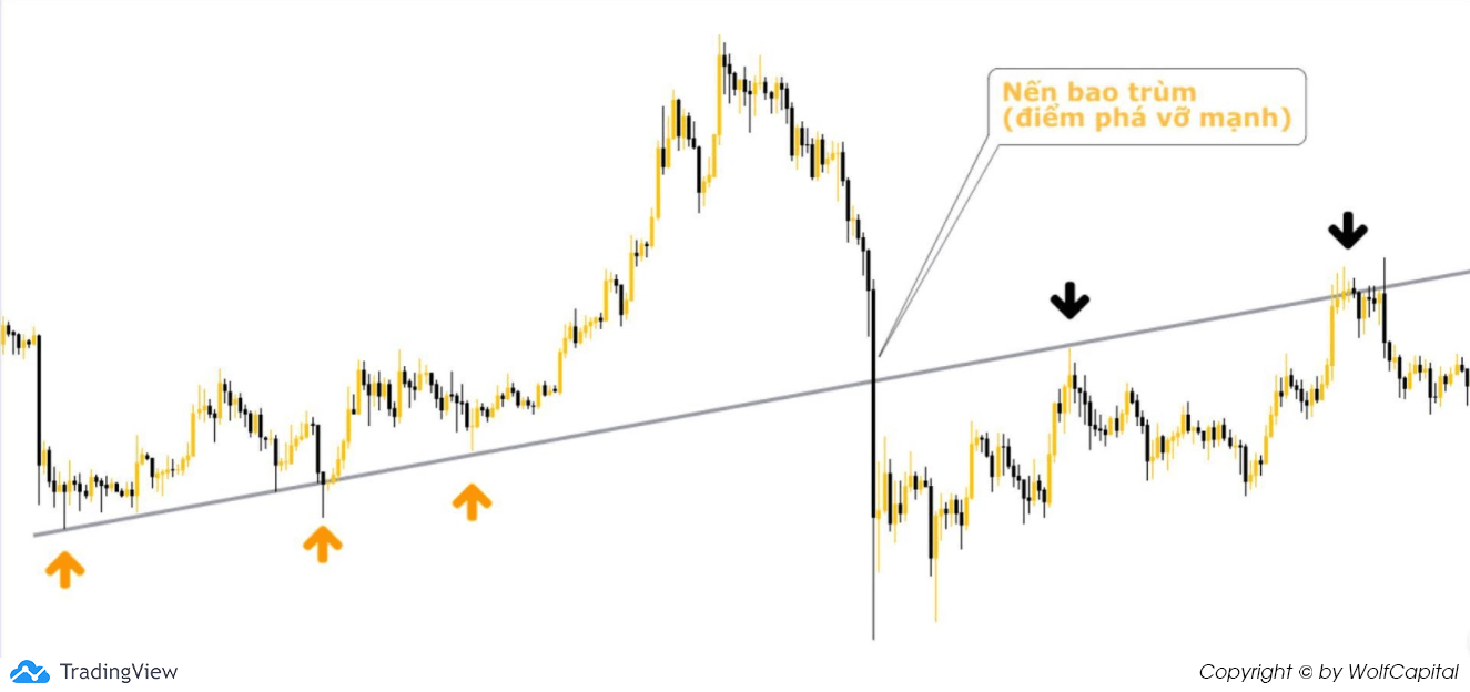 Trendline nâng cao trong xu hướng tăng đi qua 3 đáy, 2 đỉnh và 1 nến bao trùm