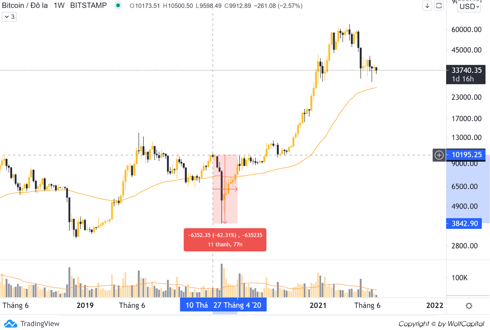 Bitcoin đã giảm 63% trong vài tuần cho đến ngày 13/03/2020