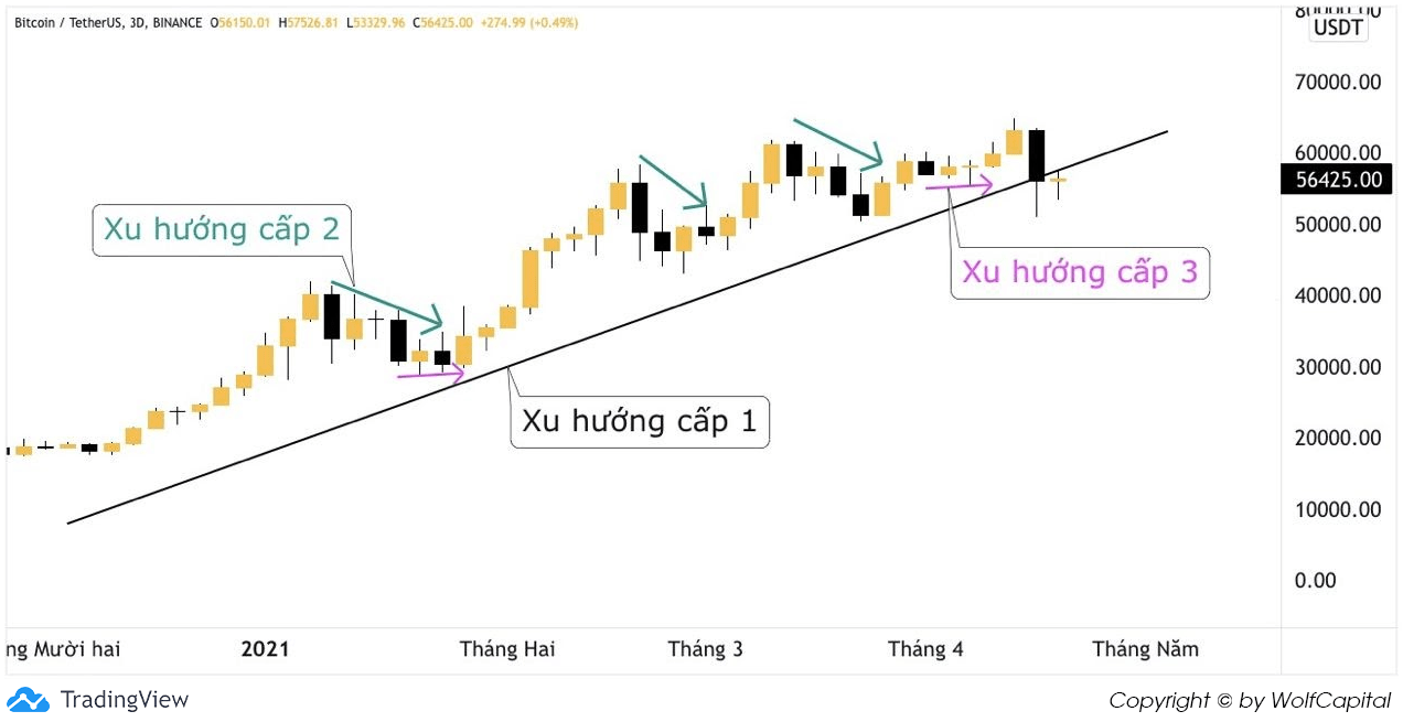 Ba xu hướng của thị trường