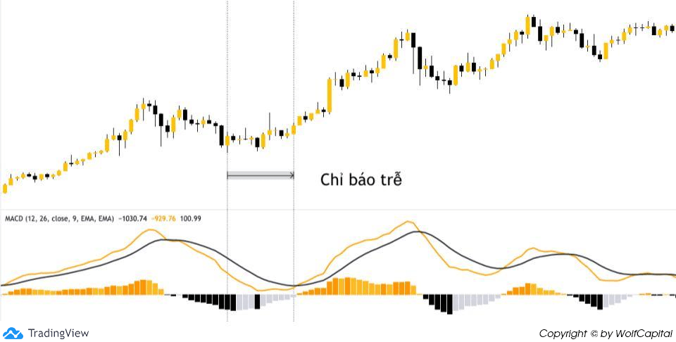 MACD là chỉ báo cho tín hiệu trễ hơn so với giá