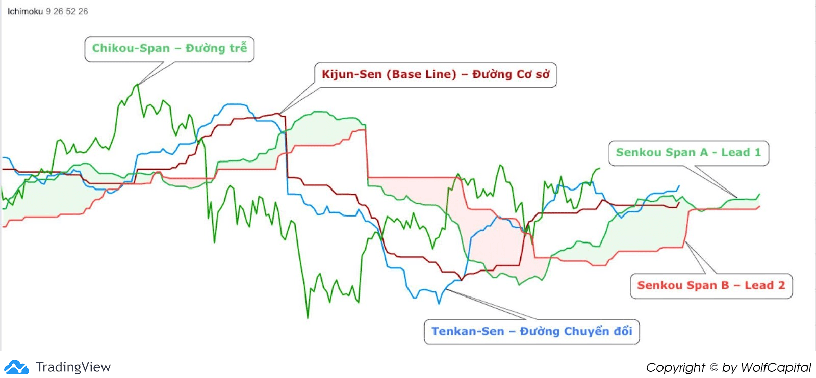 Chỉ báo ​​Mây Ichimoku