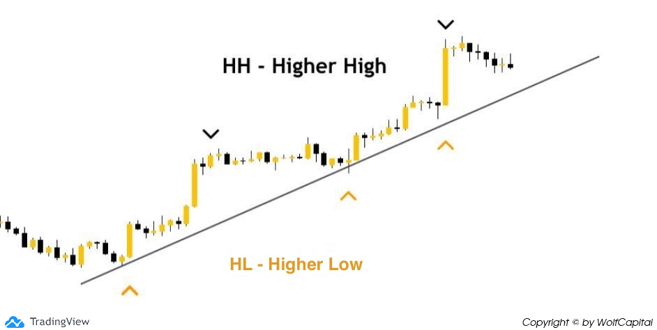 Higher High (HH) & Higher Low (HL)