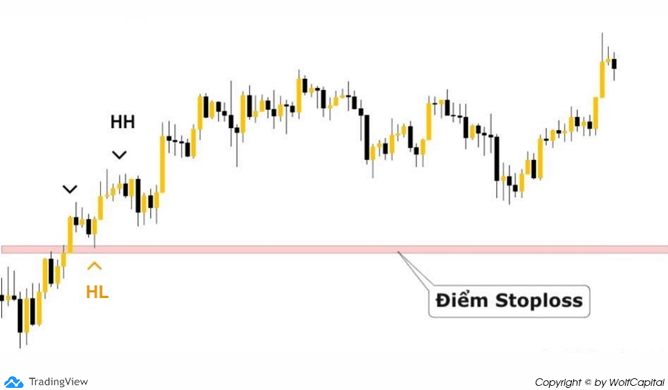 Chiến lược giao dịch với Higher High & Higher Low