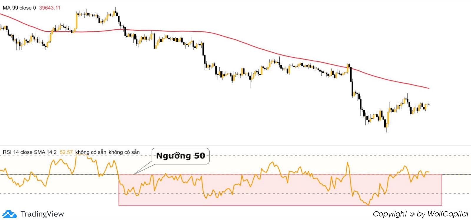 Đường RSI sẽ di chuyển dưới ngưỡng 50