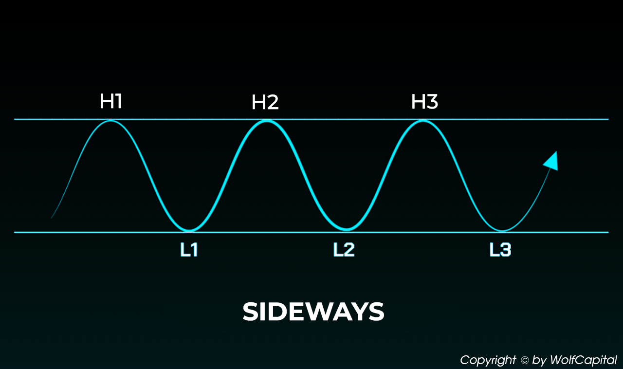 Sideways - Xu hướng đi ngang