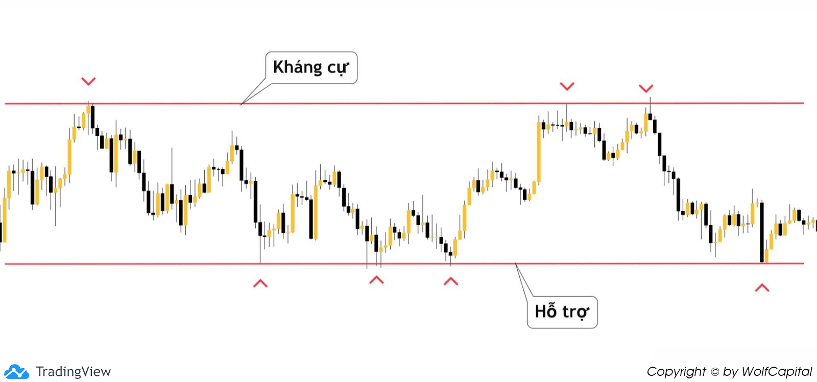 Giai đoạn sideways giá sẽ di chuyển quanh kháng cự hỗ trợ