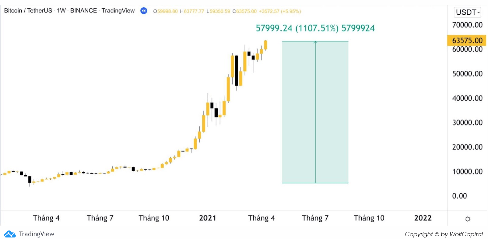 Uptrend (xu hướng tăng giá)