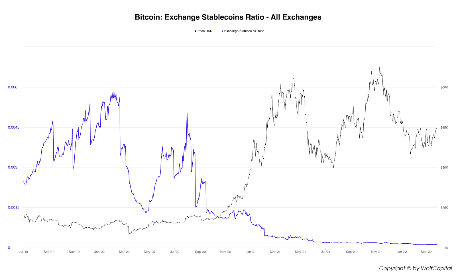 Stablecoin Supply Ratio. Nguồn: CryptoQuant