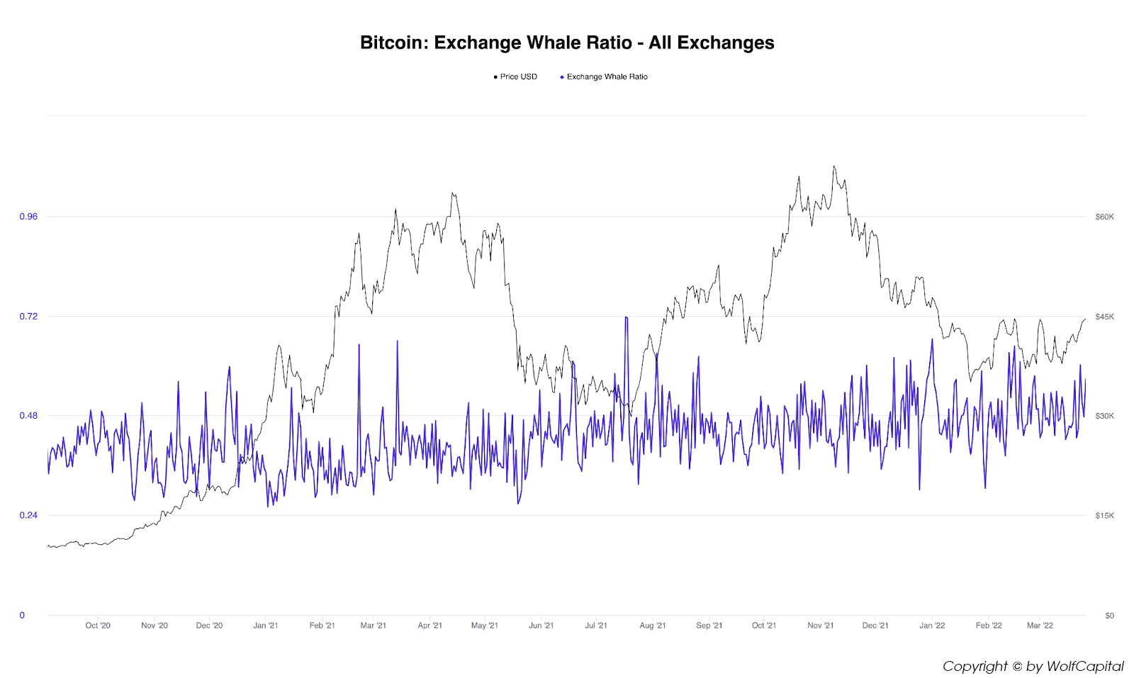 Whale ratio. Nguồn: CryptoQuant