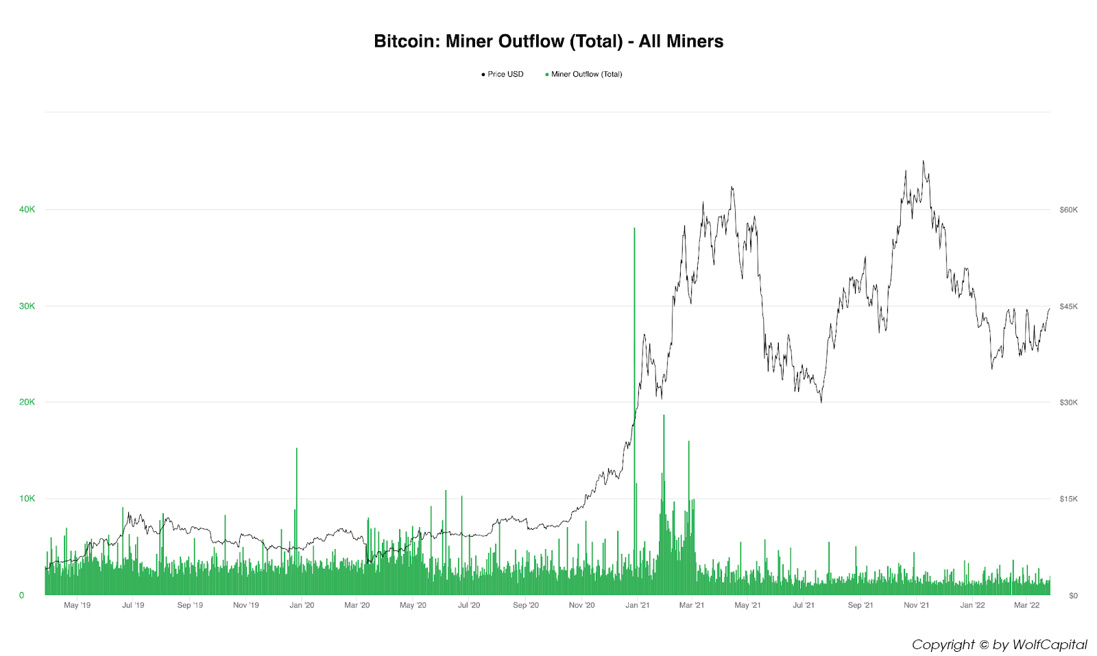 Miner Outflow. Nguồn: CryptoQuant