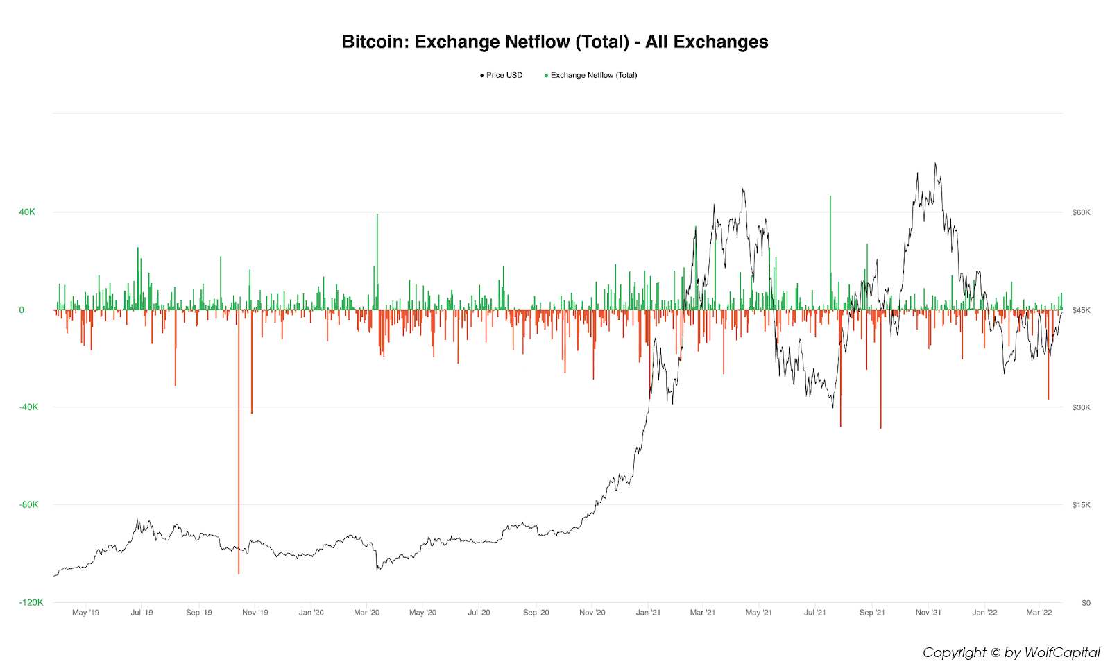 BTC all exchange netflow. Nguồn: CryptoQuant