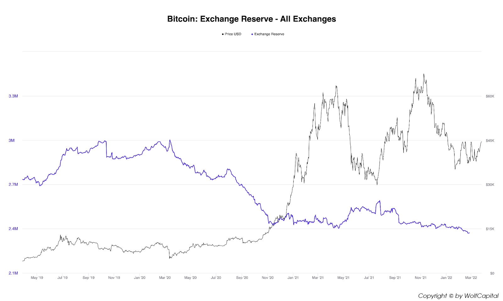 BTC all exchange reserve. Nguồn: CryptoQuant