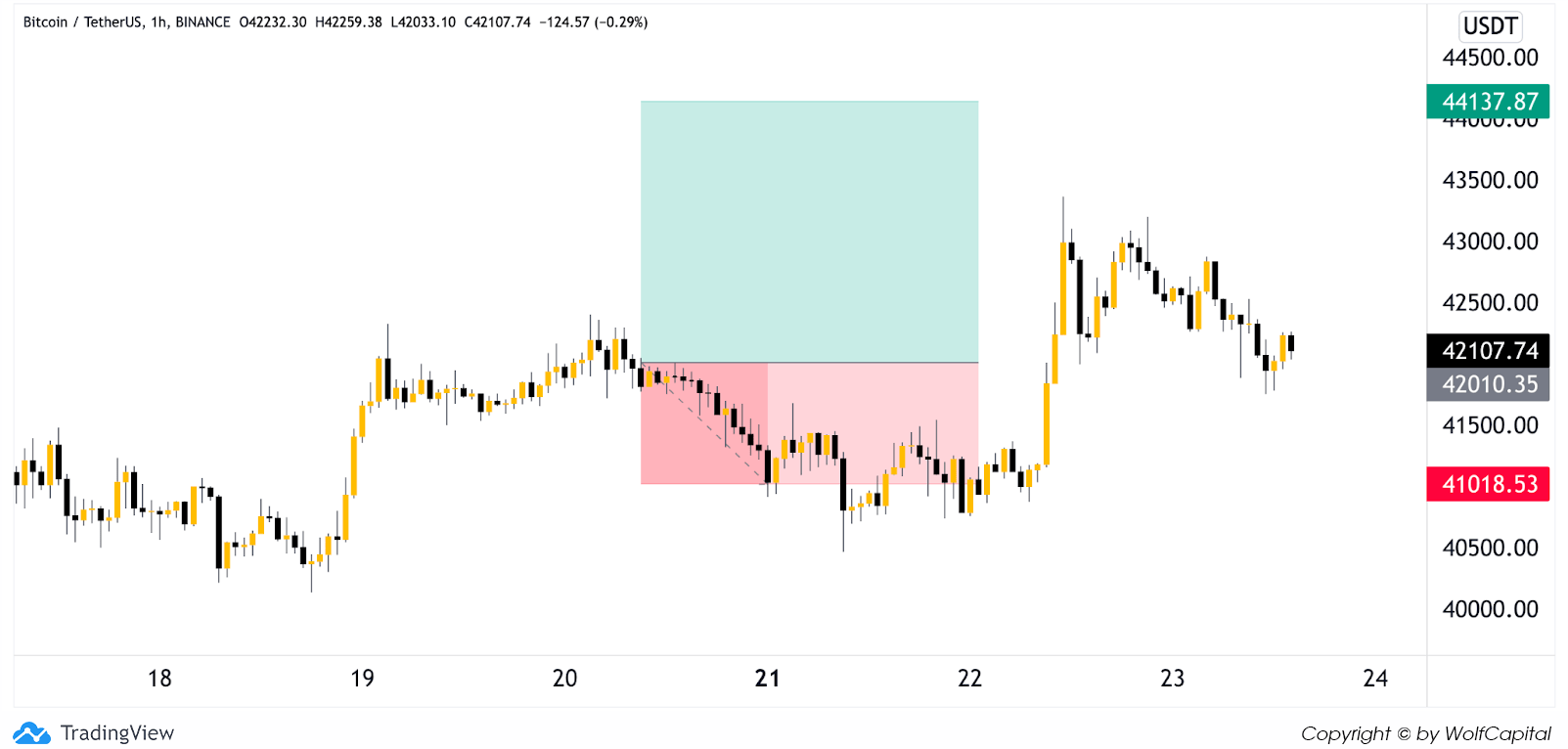 Lệnh stop loss BTC ở mức giá $41,000