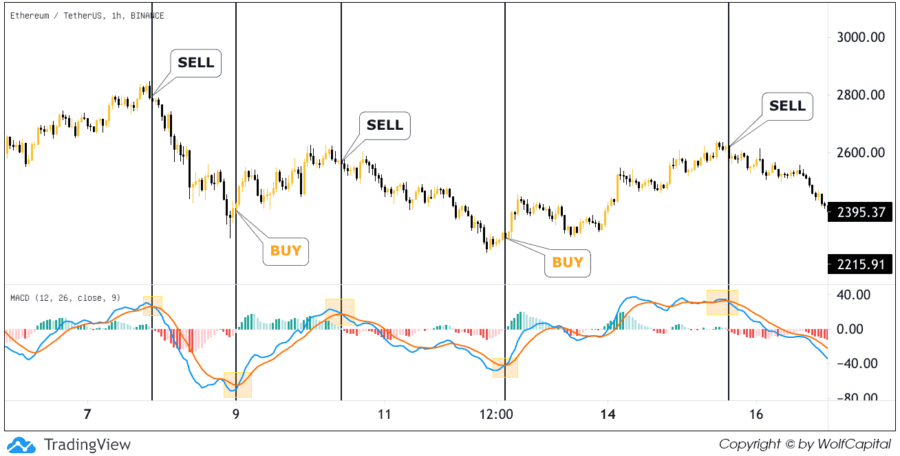 Giao cắt của MACD & Tín hiệu