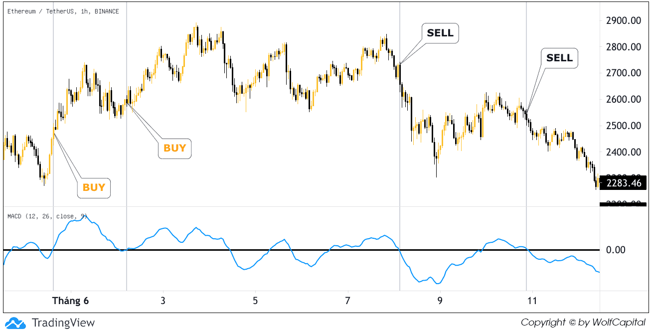 Đường MACD cắt đường zero