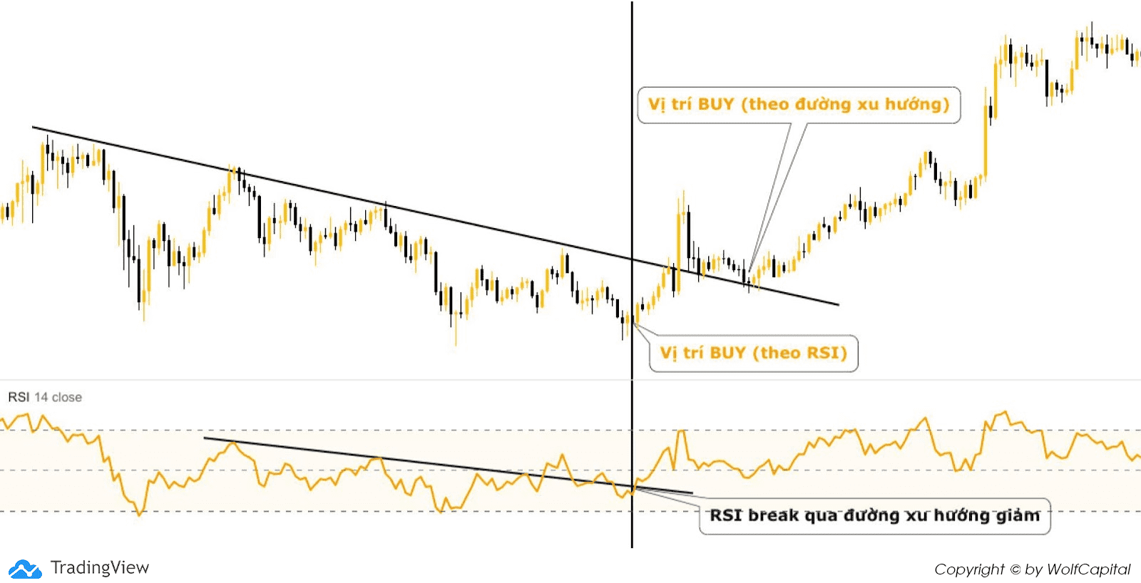 Xu hướng giảm - vẽ qua các đỉnh