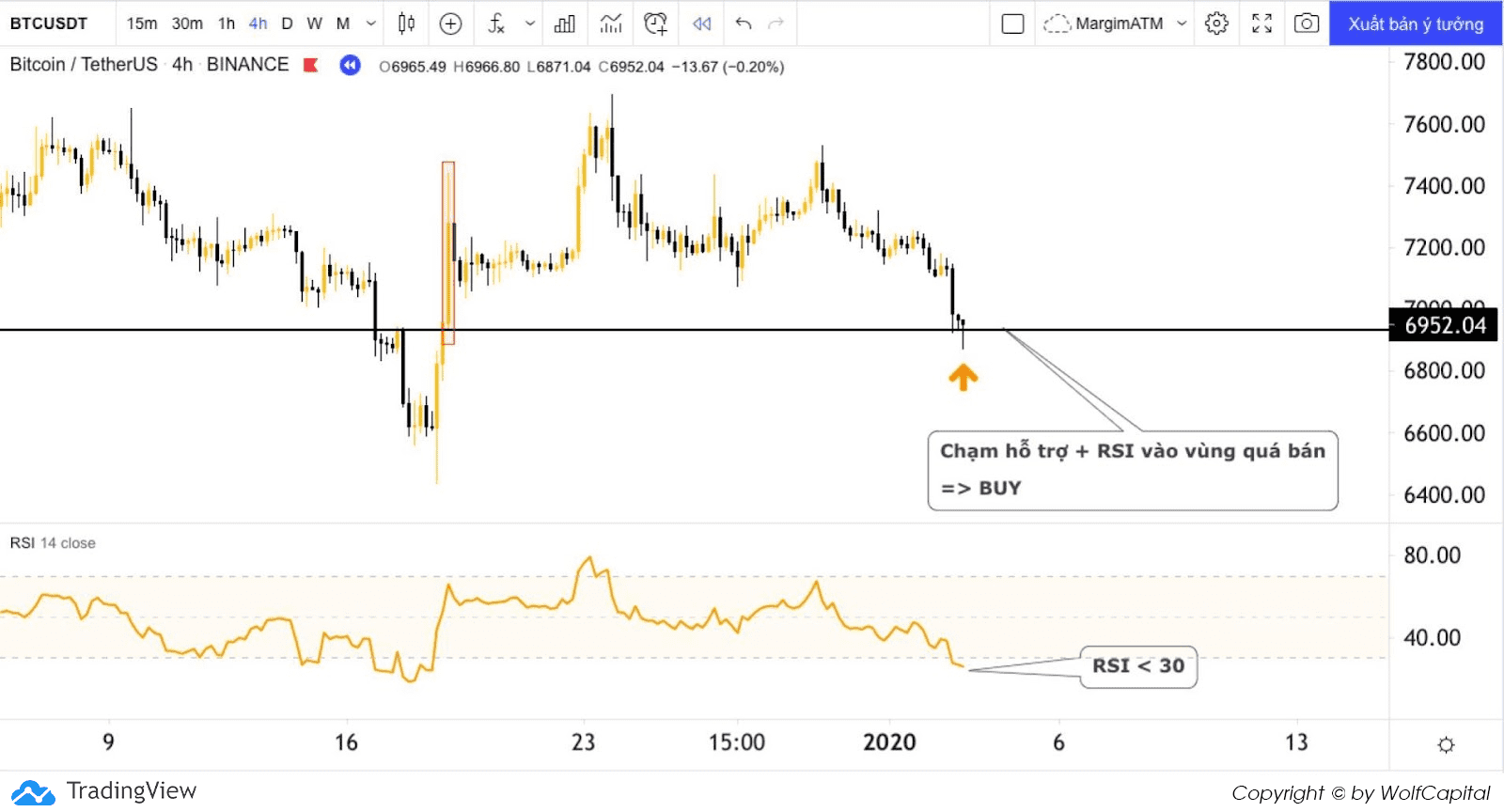 BTC hồi về và chạm hỗ trợ và chỉ báo RSI tiến vào vùng quá bán