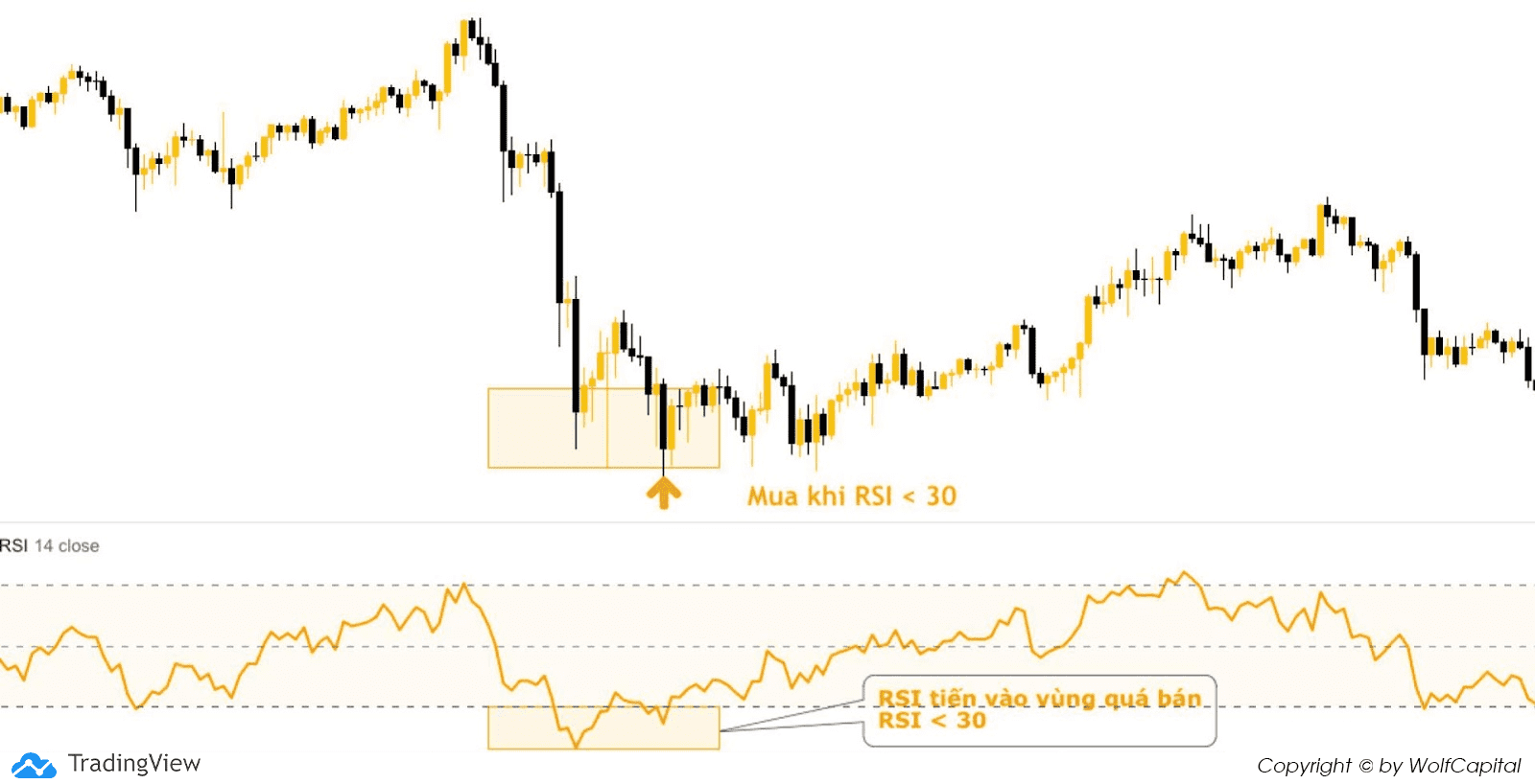 Giao dịch khi có tín hiệu quá bán (RSI < 30)