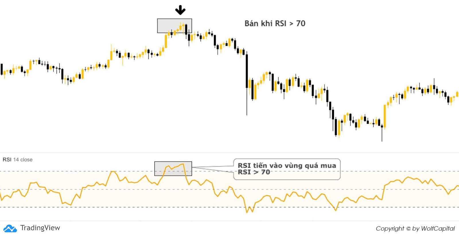 Giao dịch khi có tín hiệu quá mua (RSI > 70)