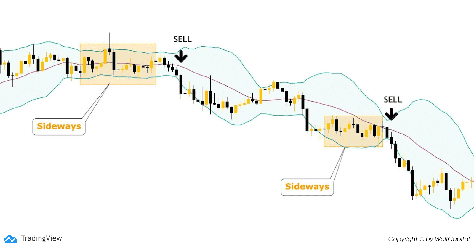 Giá breakout xuống khỏi band dưới