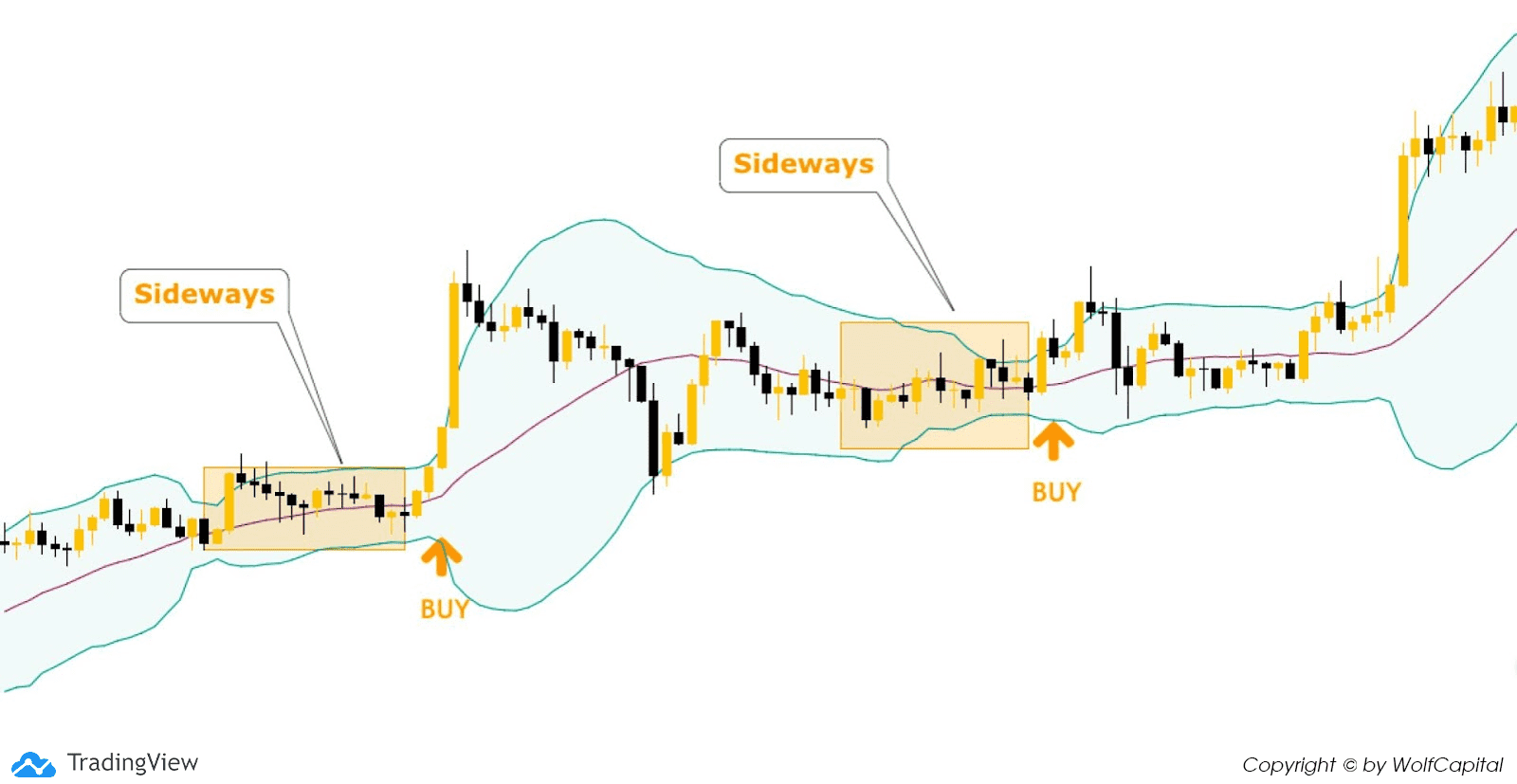 Giá breakout lên khỏi band trên