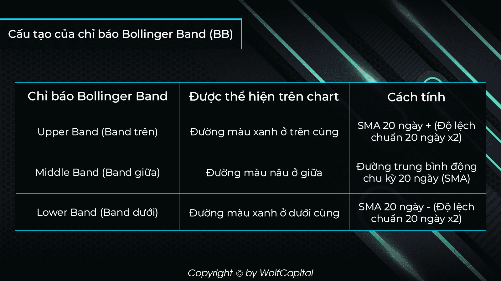 Ý nghĩa và công thức tính Bollinger Band