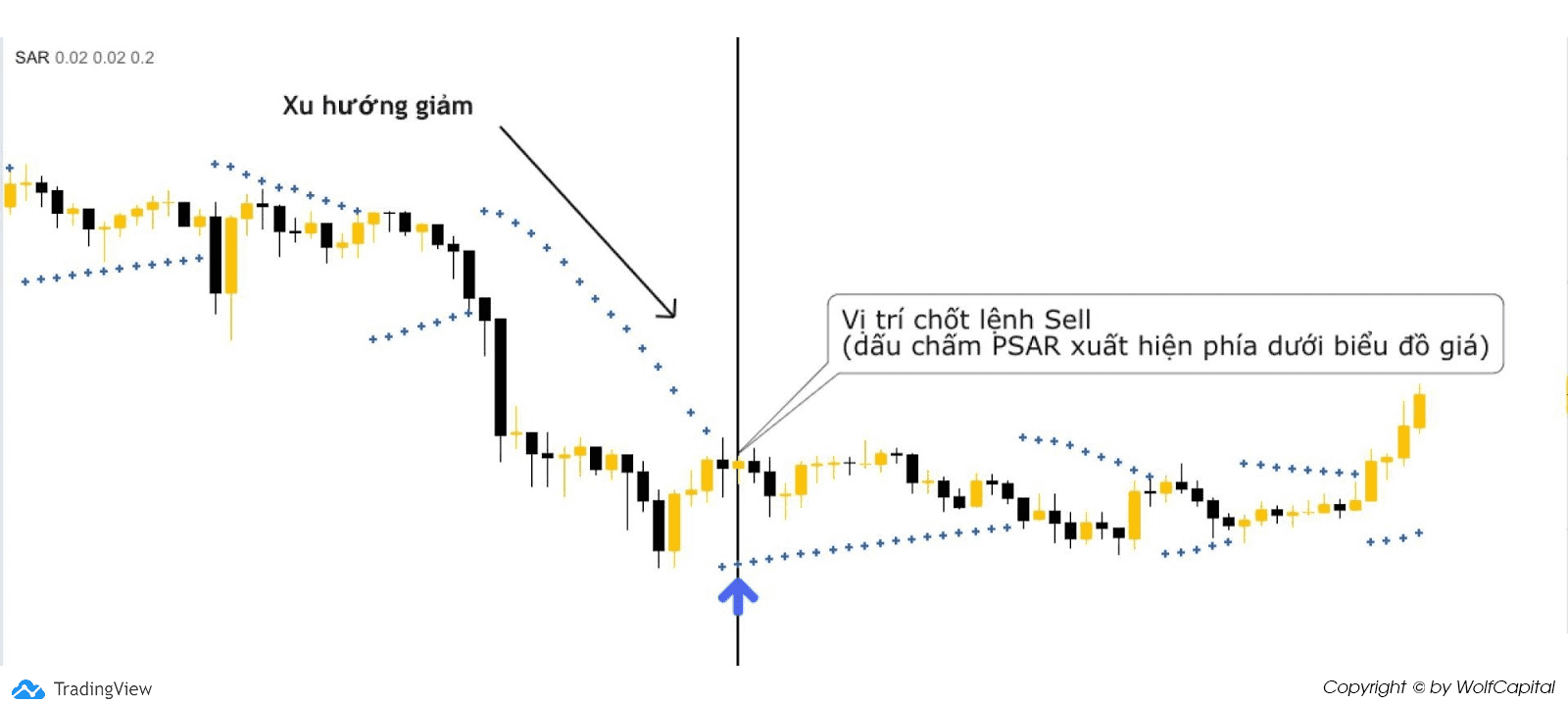Vị trí chốt lệnh Sell khi dấu chấm PSAR xuất hiện