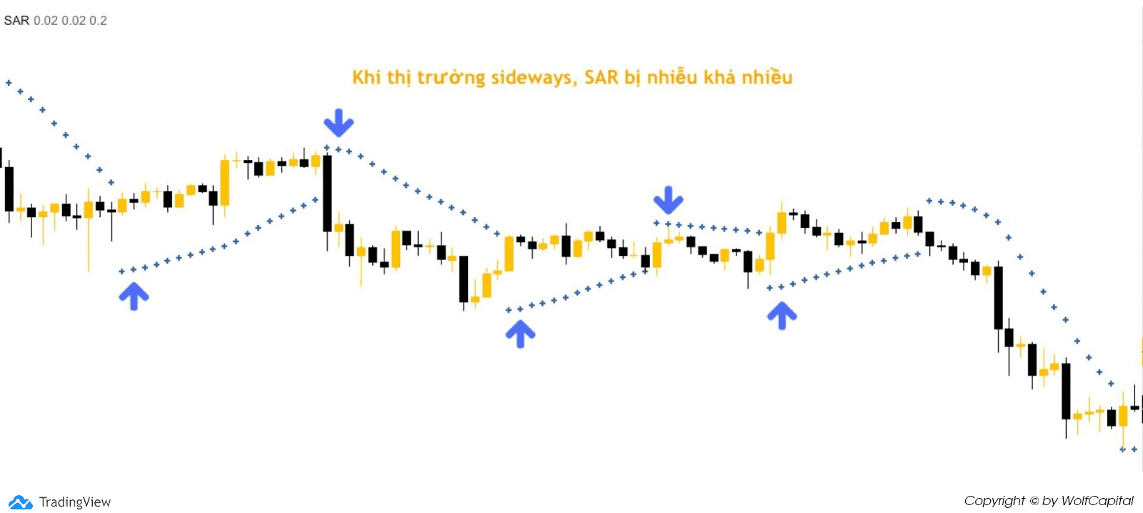 Ví dụ khi thị trường sideways