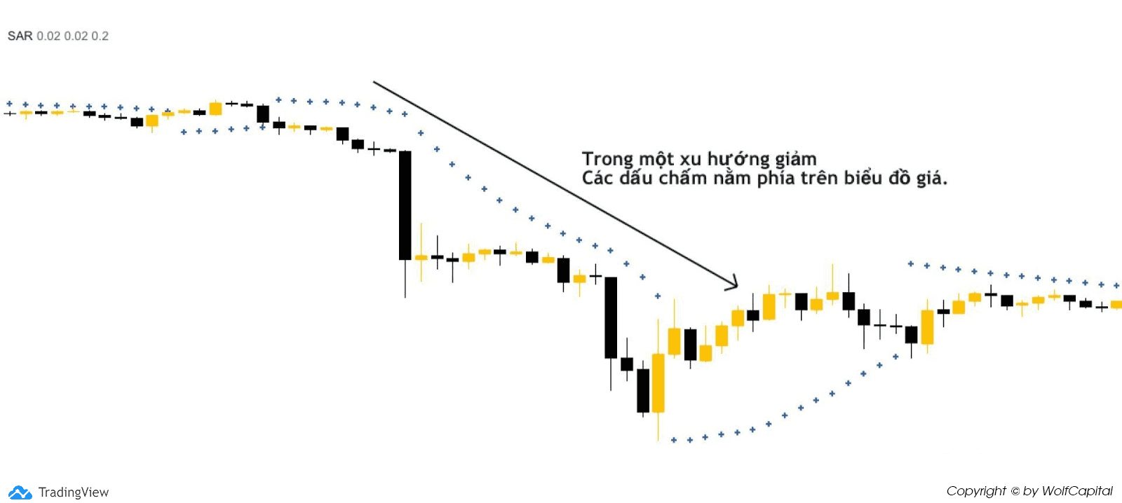 Ứng dụng trong xu hướng giảm